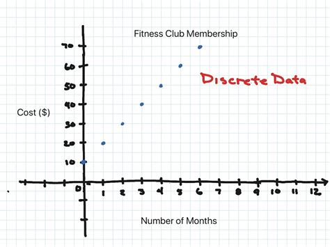 Afbeeldingsresultaten voor Non Examples of a Discrete Graph