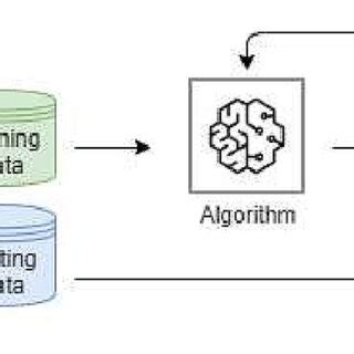 Image result for General Machine Learning Workflow