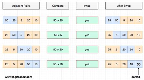 Image result for Bubble Sort in C Example