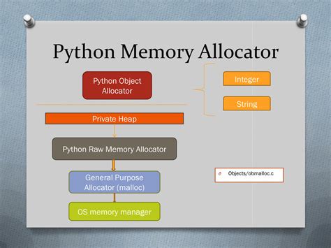 Toradh íomhá ar Python Manage Memory