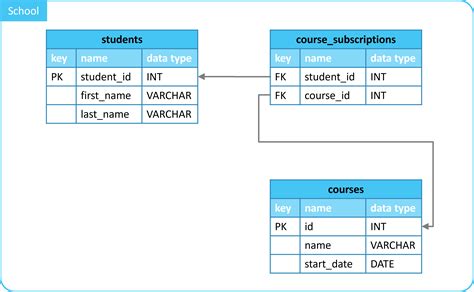 Image result for Relations in SQL