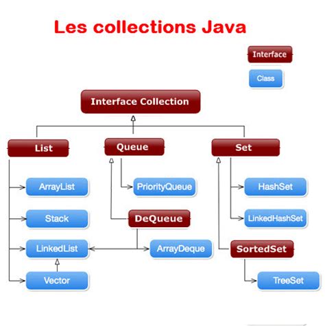 Toradh íomhá ar Introduction to Collection in Java