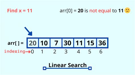 Image result for How to Write the Linear Search Algorithm