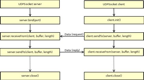 Image result for UDP Socket Communication Stack