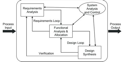 Image result for Systems Engineering Process Overview