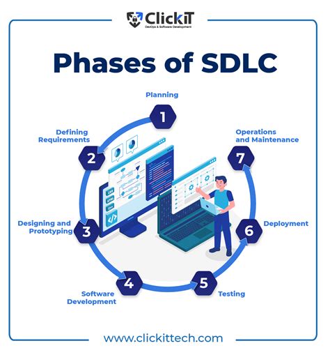 Image result for Software Development Life Cycle Phases