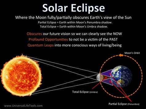 Image result for Solar Eclipse Process