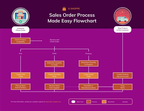 Image result for Order Process Flow Chart