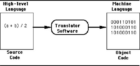 Image result for Machine Level Language