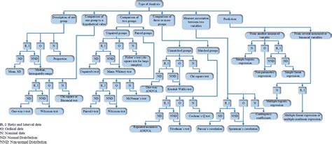 Image result for Statistical Model Selection Flowchart
