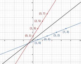 Image result for Inverse Function On Graph