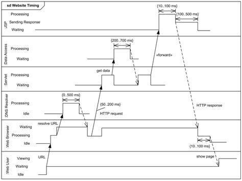 Image result for Systems Engineering Process Timing Diagram