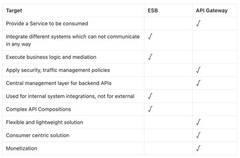 Image result for API Development by ESB