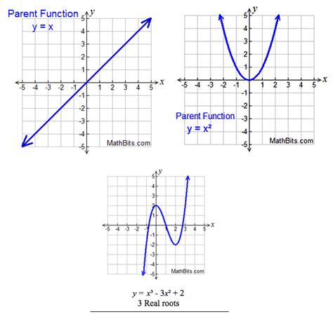 Image result for Quadratic Cubic Quartic Graphs