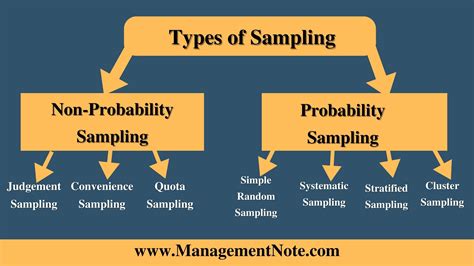 Types of Sampling as Maths に対する画像結果