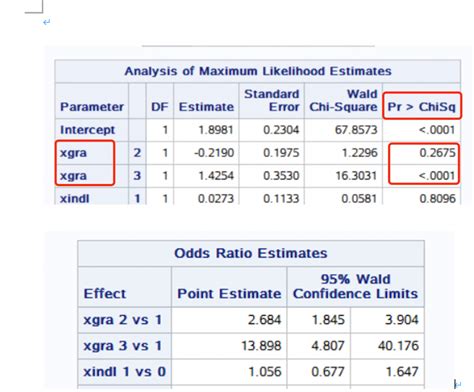 Image result for P Interaction SAS Example