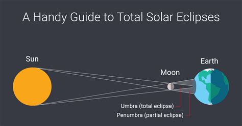 Image result for Solar Eclipse Process
