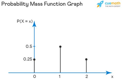 Toradh íomhá ar Probability Mass Function Formula