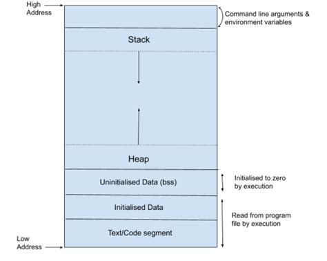 Toradh íomhá ar Structure of C Program Block Diagram