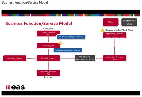 Image result for Business Function Process Model