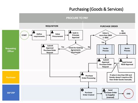 Image result for SAP Process Flow Chart