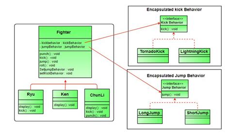 Image result for Strategy Design Patterns Diagram