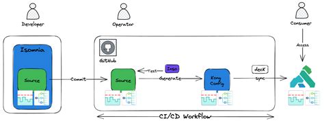 API Tools for Each Phase に対する画像結果