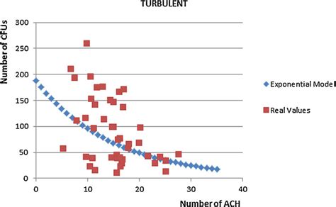Toradh íomhá ar Exponential Scatter Plot