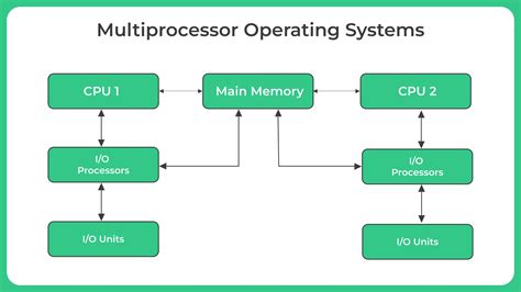 Image result for Diagram for Multiprocessing in Operating System