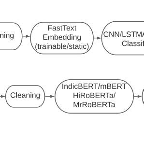 Image result for Binary Classification Simplified Flow
