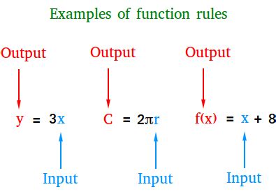 How to Write a Function Rule に対する画像結果