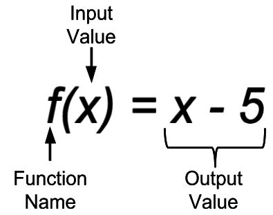 Image result for Function Equation Examples