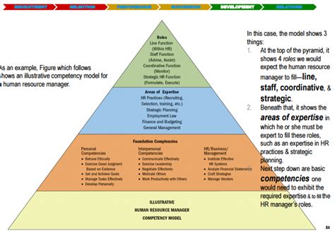 Image result for Human Resources Competency Model
