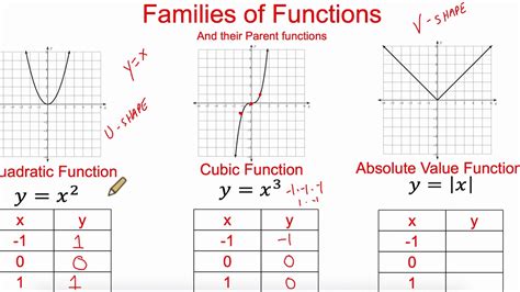 Image result for What Is a Function Family Math
