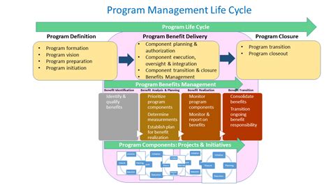 Toradh íomhá ar Program Life Cycle
