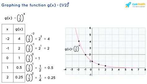 Image result for Exponential Function Equation Example