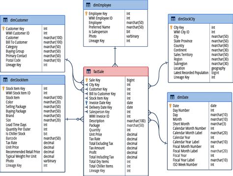 Toradh íomhá ar Does Case Go Before From SQL
