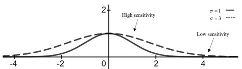 Gaussian Distrubtion に対する画像結果