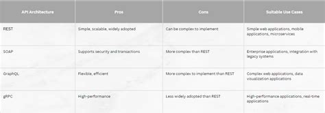 Image result for Creating an API