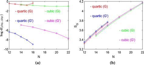 Image result for Quadratic Cubic Quartic Graphs