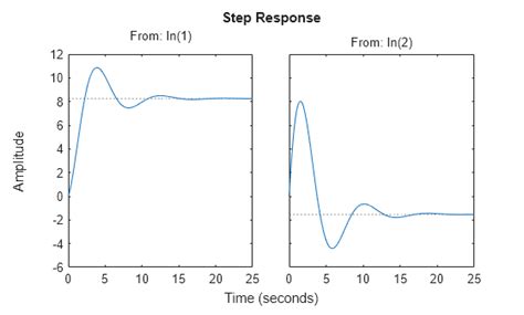 Afbeeldingsresultaten voor MATLAB Transfer Function Step Response