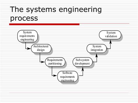 Image result for Systems Engineering Requirements Management