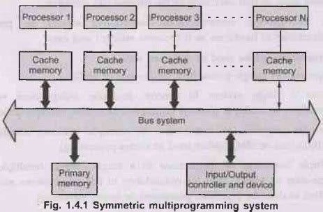 Image result for Diagram for Multiprocessing in Operating System