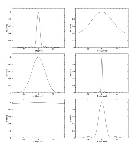 Single Slit Interference Pattern కోసం చిత్ర ఫలితం