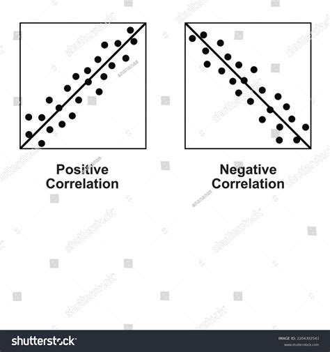 Image result for Positive and Negative Correlation