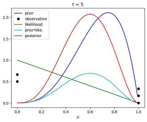 Image result for Bayesian Curve