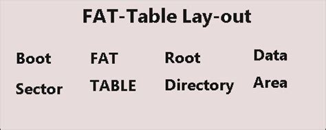 Image result for File Allocation Table