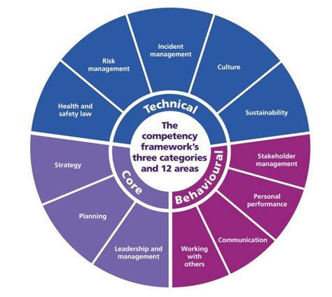 Image result for Competency Graph