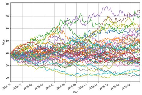 Image result for Geometric Random Walk Python