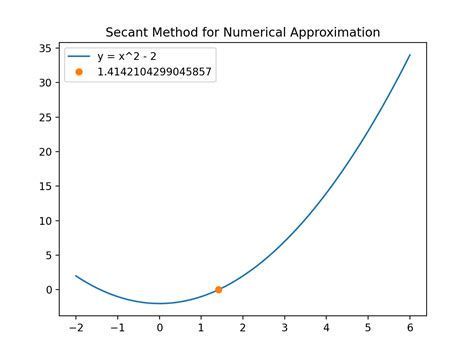 Secant Method に対する画像結果
